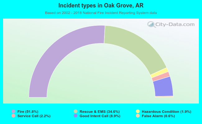 Incident types in Oak Grove, AR