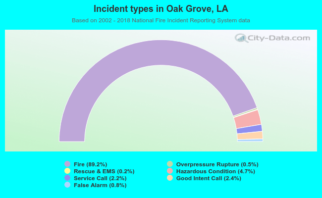 Incident types in Oak Grove, LA