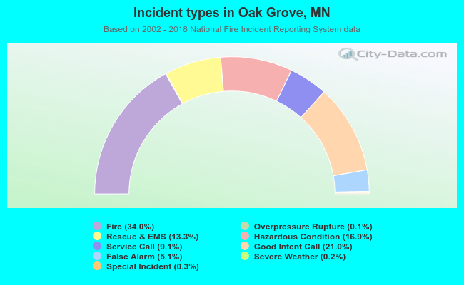 Incident types in Oak Grove, MN