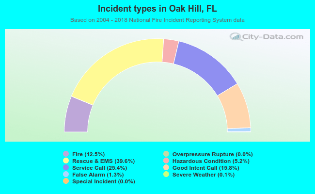 Incident types in Oak Hill, FL
