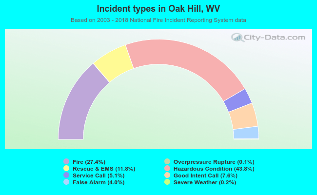 Incident types in Oak Hill, WV