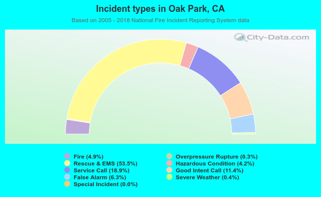 Incident types in Oak Park, CA