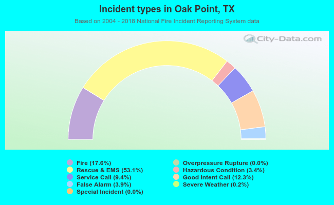 Incident types in Oak Point, TX