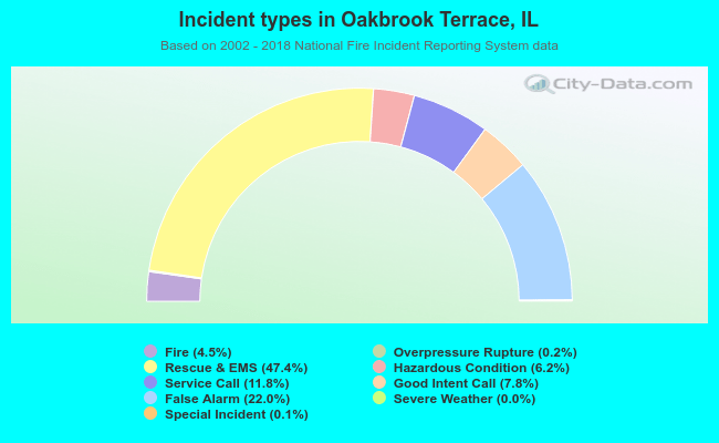 Incident types in Oakbrook Terrace, IL