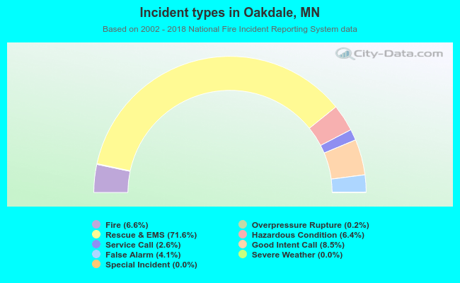 Incident types in Oakdale, MN