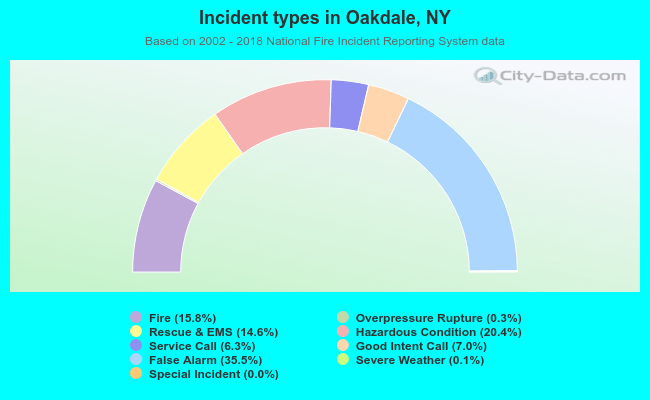 Incident types in Oakdale, NY