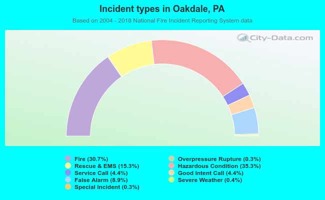 Incident types in Oakdale, PA