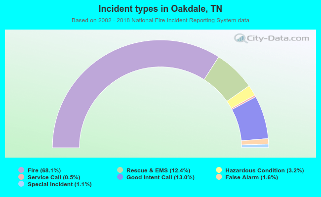 Incident types in Oakdale, TN
