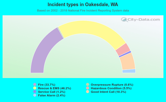 Incident types in Oakesdale, WA