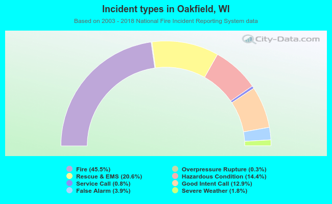 Incident types in Oakfield, WI