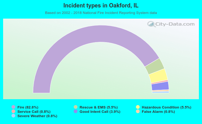Incident types in Oakford, IL