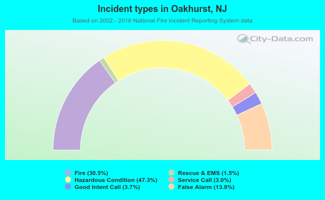 Incident types in Oakhurst, NJ