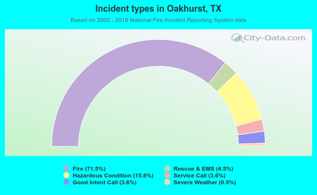 Incident types in Oakhurst, TX