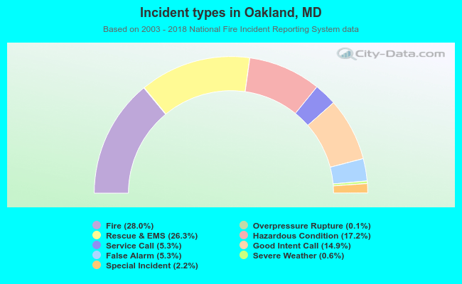 Incident types in Oakland, MD