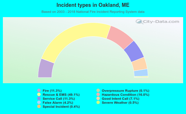 Incident types in Oakland, ME