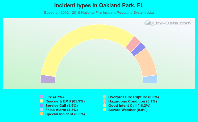 Incident types in Oakland Park, FL