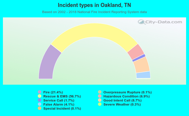 Incident types in Oakland, TN