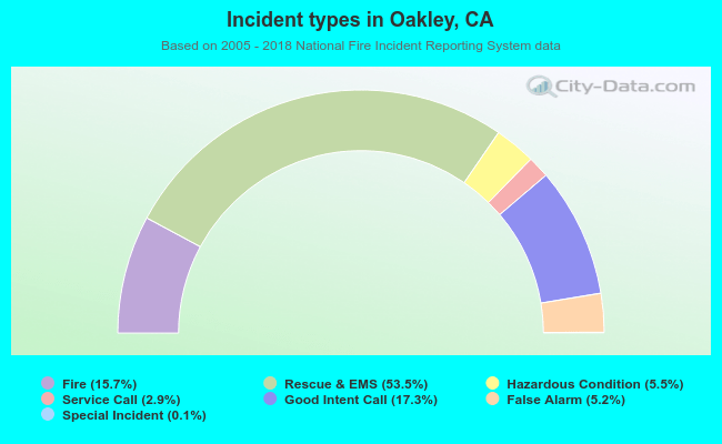 Incident types in Oakley, CA