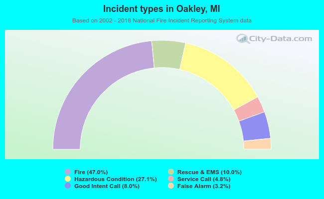 Incident types in Oakley, MI