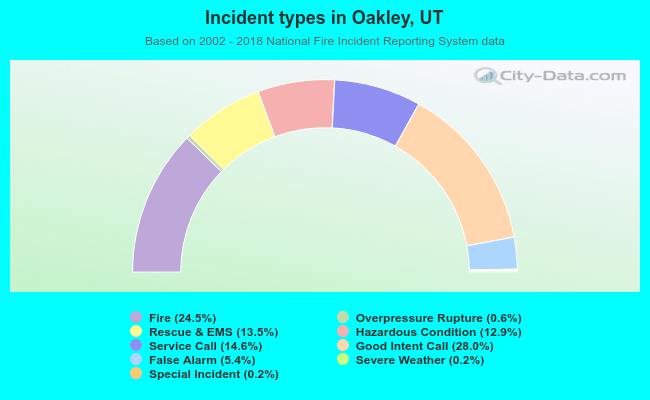 Incident types in Oakley, UT