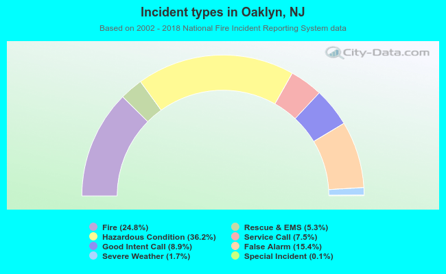 Incident types in Oaklyn, NJ