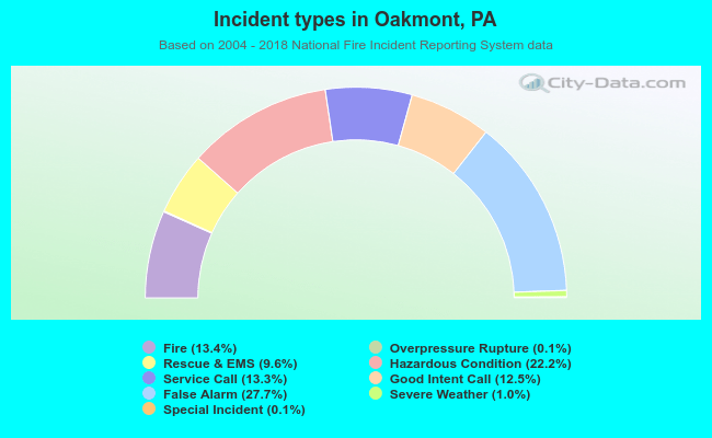 Incident types in Oakmont, PA