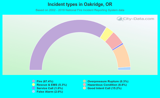 Incident types in Oakridge, OR
