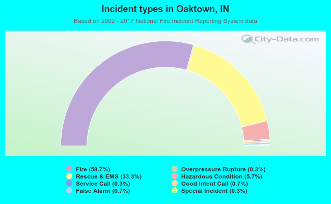 Incident types in Oaktown, IN