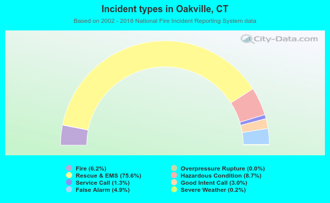 Incident types in Oakville, CT