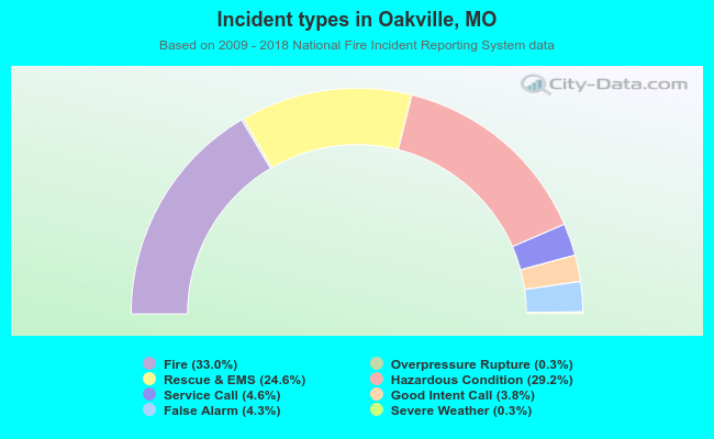 Incident types in Oakville, MO