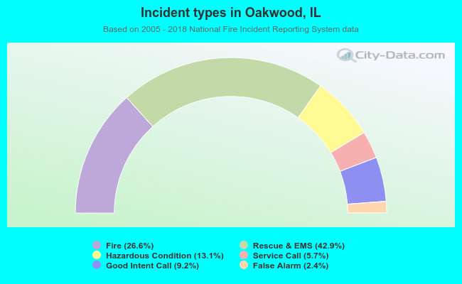Incident types in Oakwood, IL