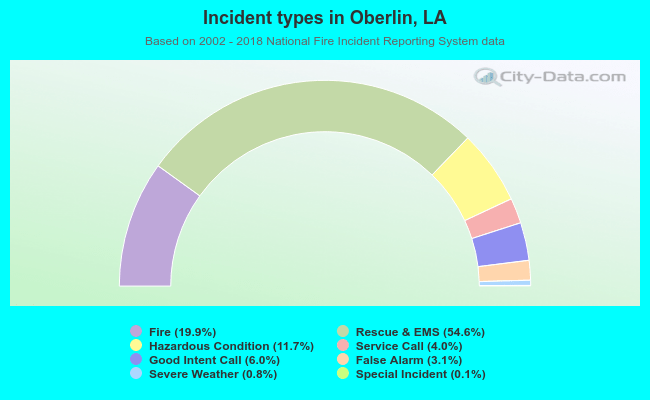 Incident types in Oberlin, LA