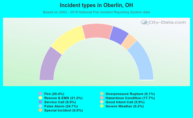 Incident types in Oberlin, OH