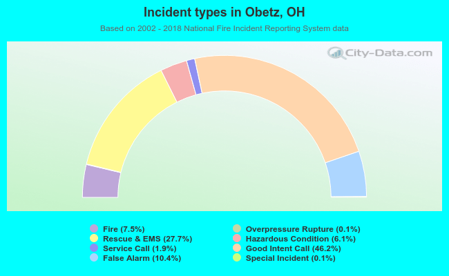 Incident types in Obetz, OH