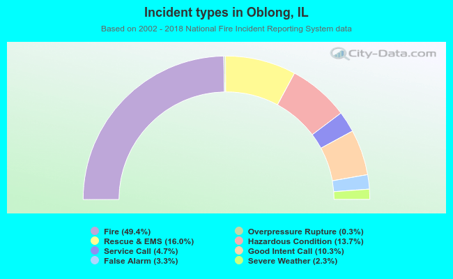 Incident types in Oblong, IL