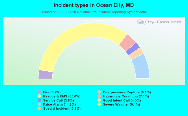Incident types in Ocean City, MD