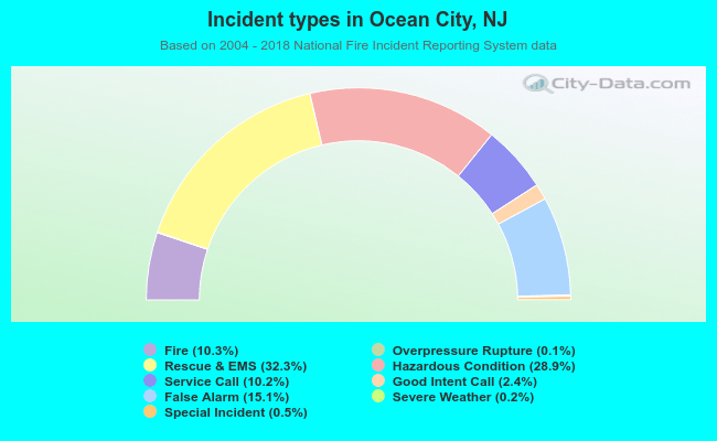 Incident types in Ocean City, NJ