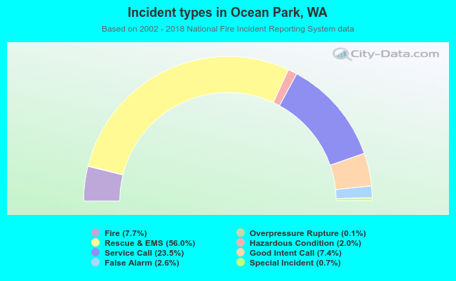Incident types in Ocean Park, WA