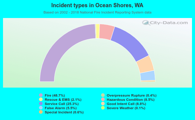Incident types in Ocean Shores, WA