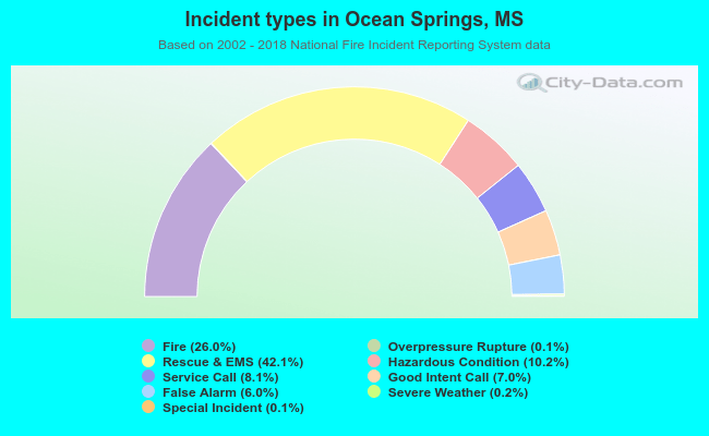 Incident types in Ocean Springs, MS