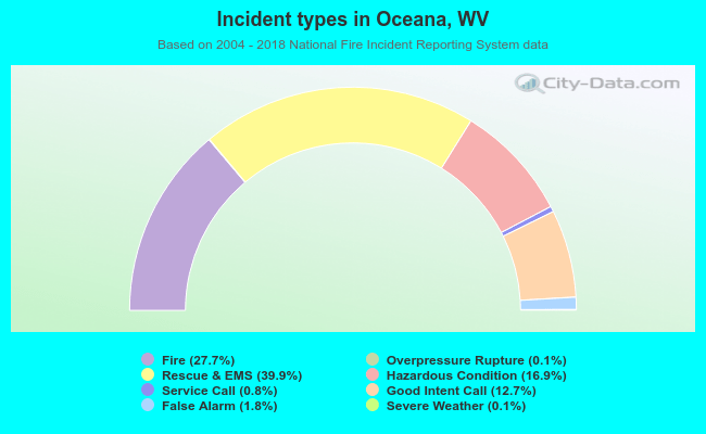 Incident types in Oceana, WV