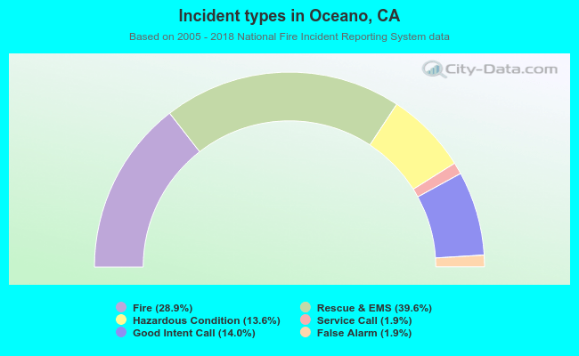 Incident types in Oceano, CA