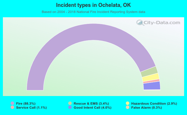 Incident types in Ochelata, OK
