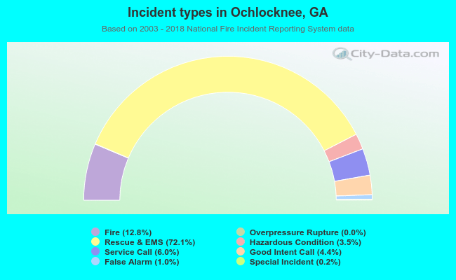 Incident types in Ochlocknee, GA