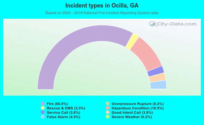 Incident types in Ocilla, GA