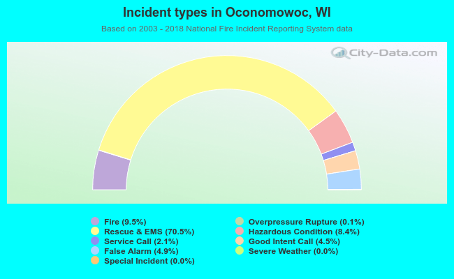 Incident types in Oconomowoc, WI
