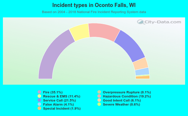 Incident types in Oconto Falls, WI