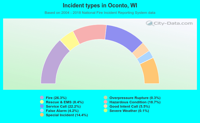 Incident types in Oconto, WI
