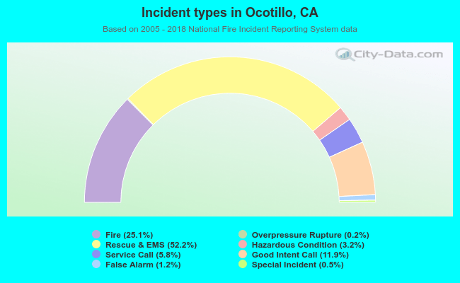 Incident types in Ocotillo, CA