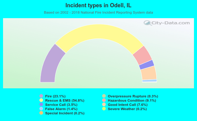 Incident types in Odell, IL